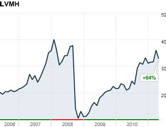 lv moet hennessy stock|lvmh stock symbol.